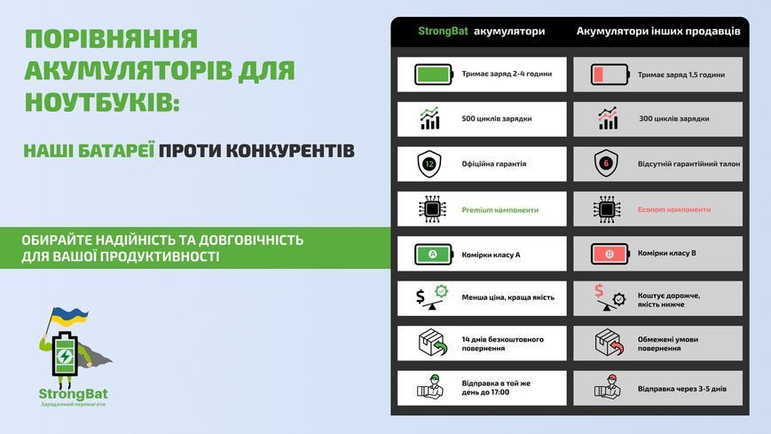 Батарея HP ProBook x360 11 G1 EE, 11 G2 EE аккумулятор для Li-Pol 11.55 V 42 Wh HP/BI03XL фото